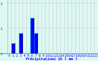 Diagramme des prcipitations pour quilly (50)