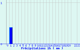 Diagramme des prcipitations pour Sainte-Marie (35)