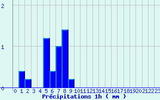 Diagramme des prcipitations pour Lametz (08)