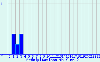 Diagramme des prcipitations pour Savign-sur-Lathan (37)