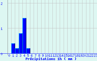 Diagramme des prcipitations pour Bar (19)