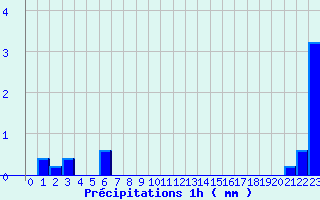 Diagramme des prcipitations pour Chambonchard (23)