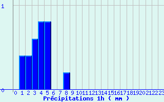 Diagramme des prcipitations pour Belfort (90)