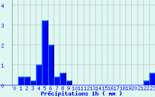 Diagramme des prcipitations pour Licq-Atherey (64)