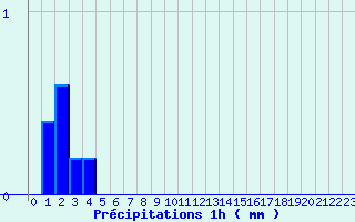 Diagramme des prcipitations pour Onlay (58)