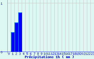 Diagramme des prcipitations pour Chtellerault (86)