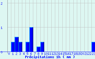 Diagramme des prcipitations pour Crocq (23)