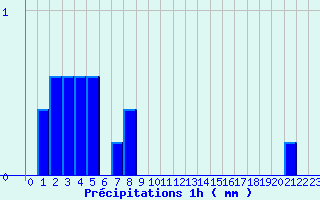 Diagramme des prcipitations pour Arzal (56)