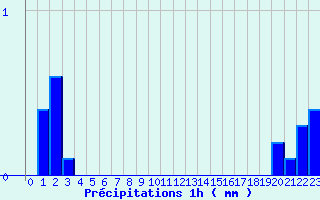 Diagramme des prcipitations pour Meymac (19)