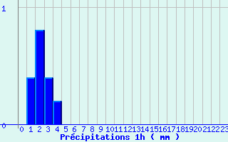 Diagramme des prcipitations pour Maule (78)