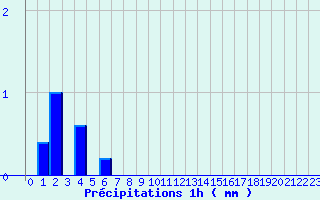 Diagramme des prcipitations pour Beaurieux (02)