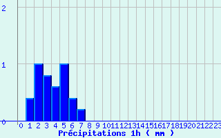 Diagramme des prcipitations pour Goderville (76)