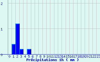 Diagramme des prcipitations pour Saint-Loup (23)