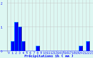 Diagramme des prcipitations pour Lassy (14)