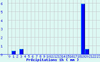 Diagramme des prcipitations pour Saint-Didier-sur-Beaujeu (69)