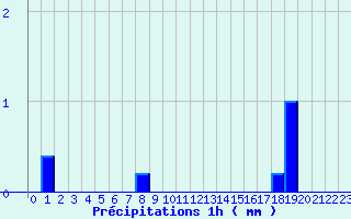 Diagramme des prcipitations pour Pirmil (72)