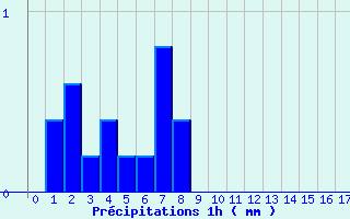 Diagramme des prcipitations pour Voutezac (19)