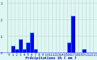 Diagramme des prcipitations pour Saint-Florent-sur-Cher (18)