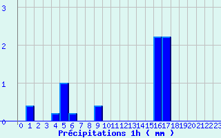 Diagramme des prcipitations pour Chantonnay (85)