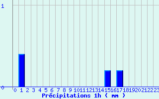 Diagramme des prcipitations pour Le Boulou (66)