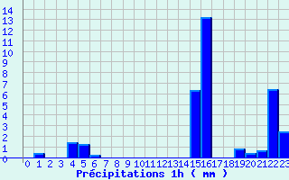 Diagramme des prcipitations pour Cogolin (83)