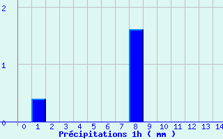 Diagramme des prcipitations pour Etalans (25)