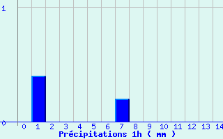 Diagramme des prcipitations pour Saint Ovin (50)