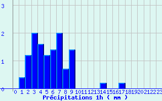 Diagramme des prcipitations pour Vendeuvre-Sur-Barse (10)