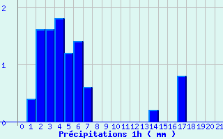 Diagramme des prcipitations pour Menciol (974)