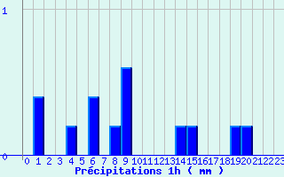 Diagramme des prcipitations pour Bourdons (52)