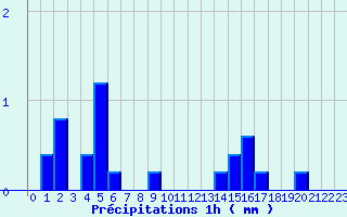 Diagramme des prcipitations pour Saint-Clment (50)