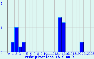 Diagramme des prcipitations pour Chtellerault (86)