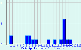 Diagramme des prcipitations pour Gaillard (74)