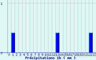 Diagramme des prcipitations pour Camaret (29)