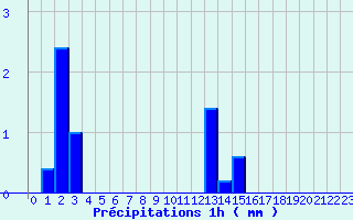 Diagramme des prcipitations pour Chasnay (58)