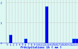 Diagramme des prcipitations pour Le Castellet (04)