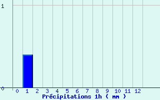 Diagramme des prcipitations pour Gueugnon (71)