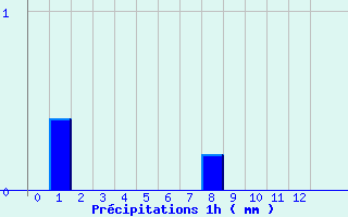 Diagramme des prcipitations pour Challes-les-Eaux (73)