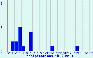 Diagramme des prcipitations pour Saint-Benot-sur-Loire (45)