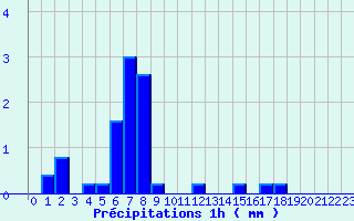 Diagramme des prcipitations pour Savign-sur-Lathan (37)