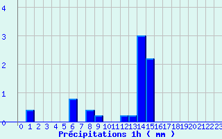 Diagramme des prcipitations pour Voulton (77)