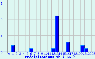 Diagramme des prcipitations pour Neuvy-Saint-Spulchre (36)