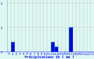 Diagramme des prcipitations pour Saint-Fraimbault (61)