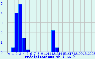 Diagramme des prcipitations pour Lacanau (33)