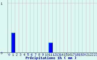 Diagramme des prcipitations pour Dijon - La Chartreuse (21)