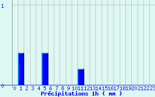 Diagramme des prcipitations pour Goderville (76)