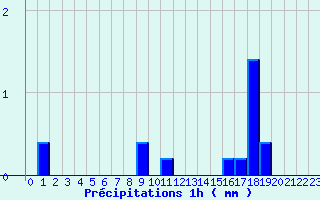 Diagramme des prcipitations pour Bleruais (35)