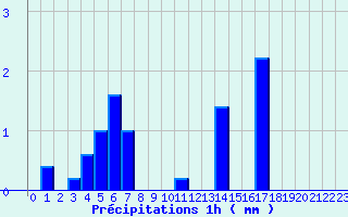 Diagramme des prcipitations pour Juniville (08)