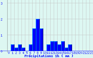 Diagramme des prcipitations pour Aubusson (23)