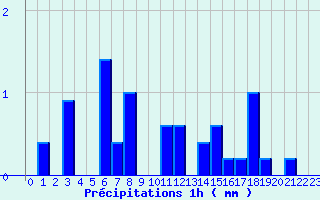 Diagramme des prcipitations pour Valognes (50)